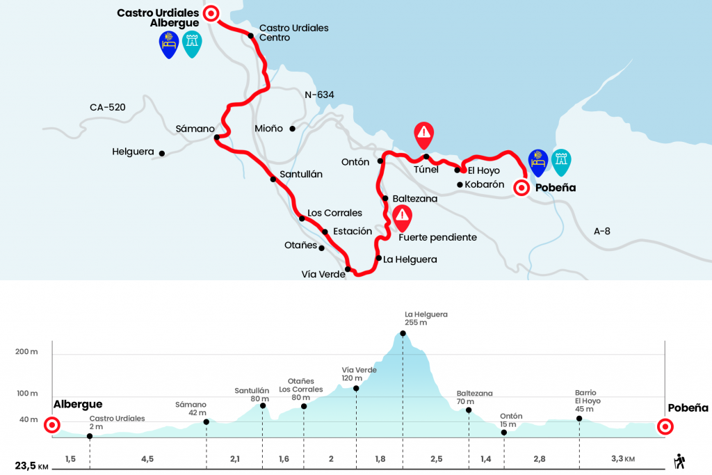 Profile: Stage from Pobeña to Castro Urdiales