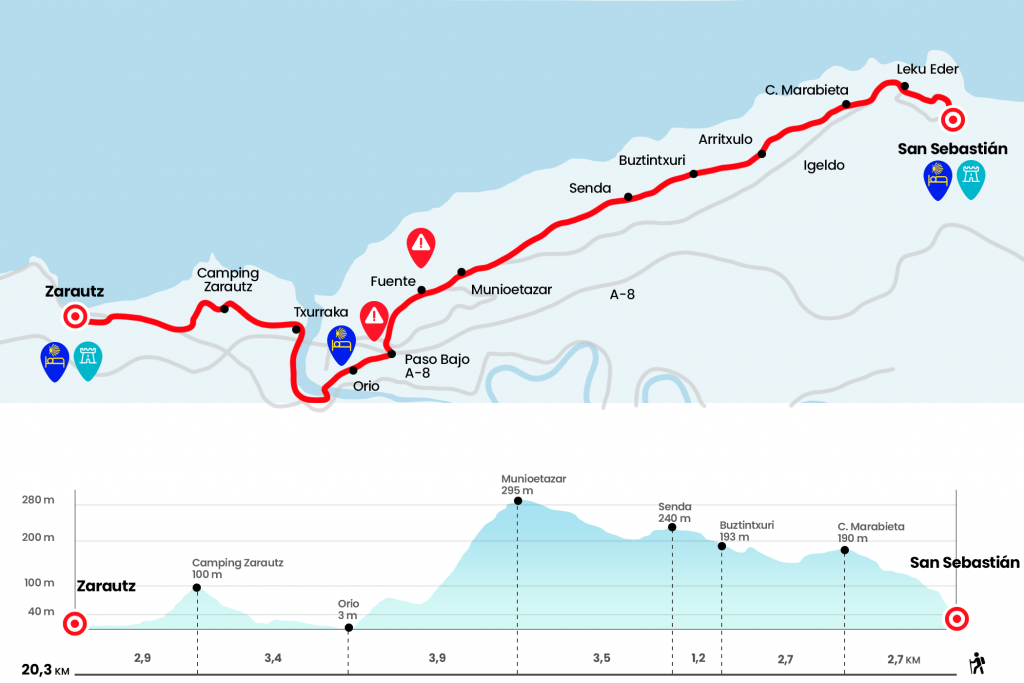 Profile: San Sebastián to Zarautz Stage