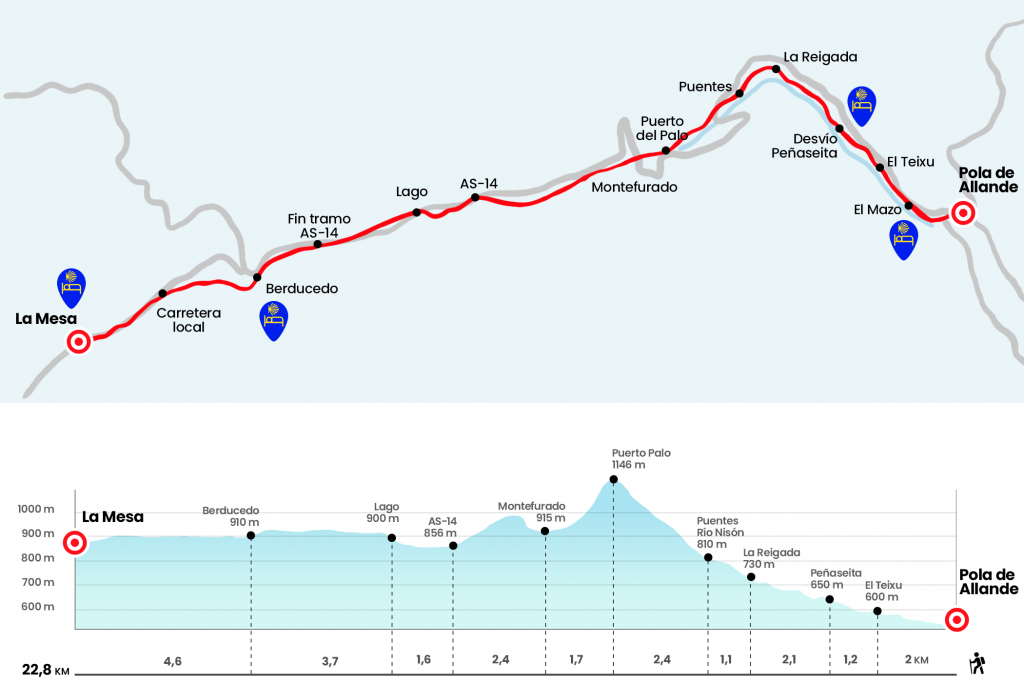 Profila: Pola de Allande-La Mesa etapa
